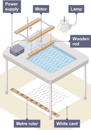 General properties of waves - IGCSE Physics - BBC Bitesize