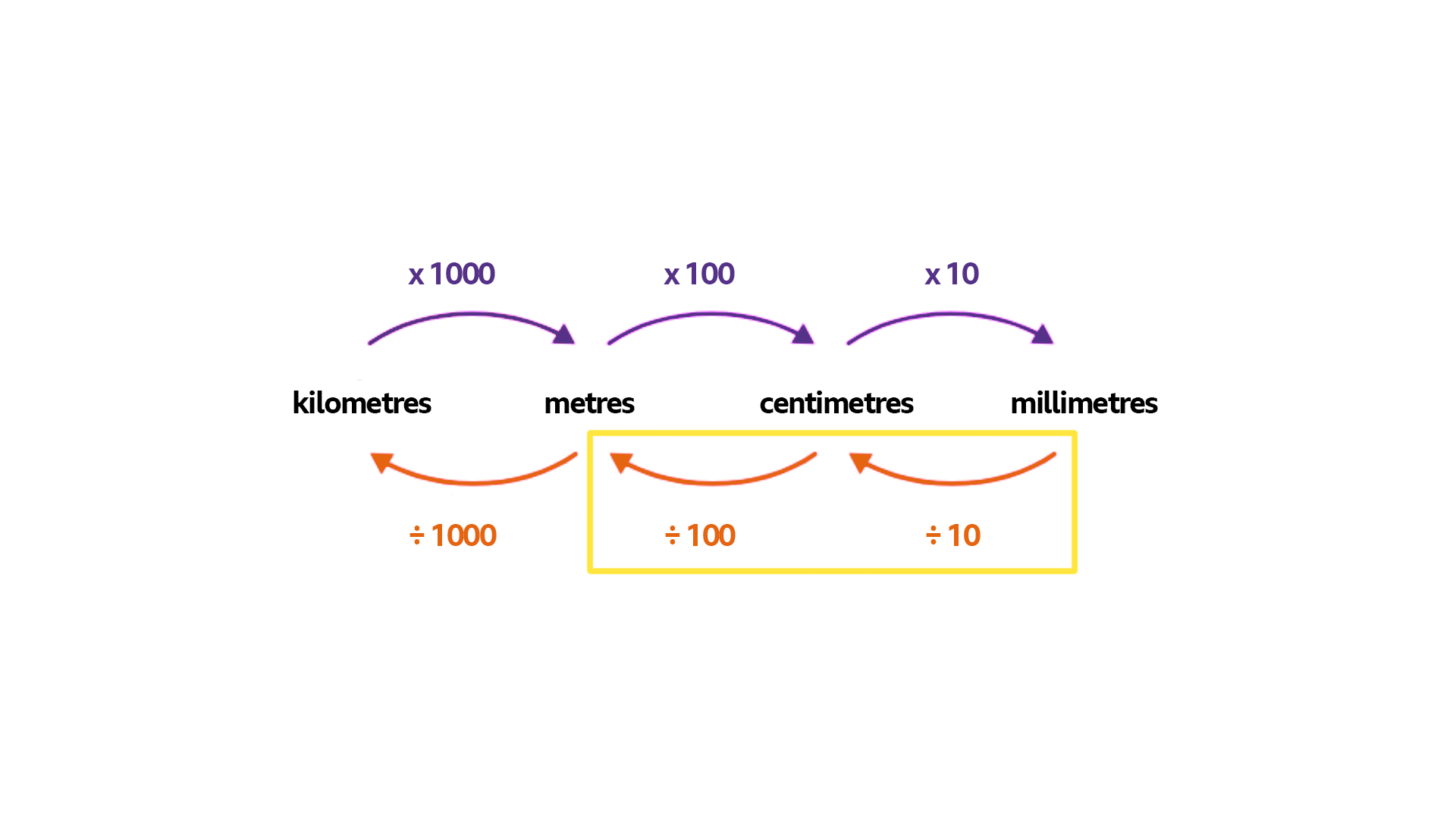 Diagram for length conversion