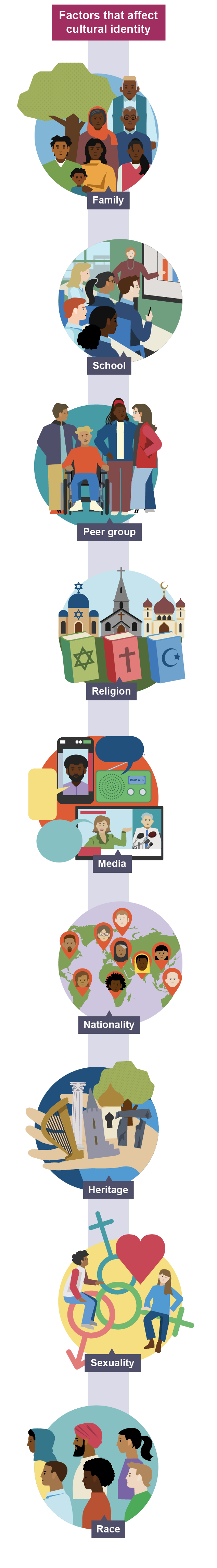 Illustration of factors that affect cultural identity - race, the media, family, religion, nationality, heritage, sexuality, school and peer group. 