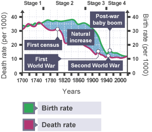 Death rate decreased between the first census and the Second World War. Birth rate remained high until the 1900s, leading to natural increase. It peaked recently during the post-war baby boom.