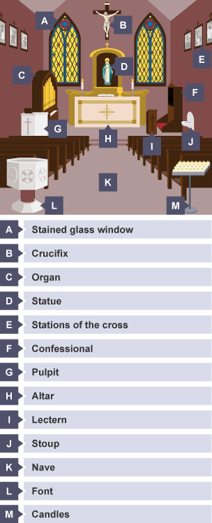 Diagram of the inside of a Roman Catholic Church.