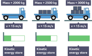 The diagram shows three identical vehicles with different masses. The kinetic energy store of an object increases as its mass increases.