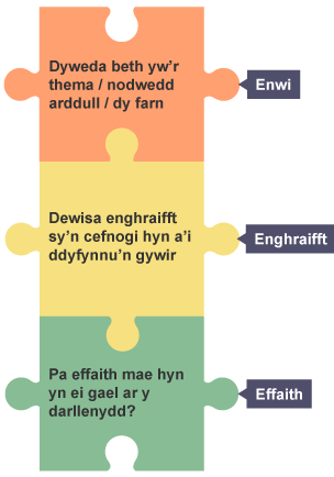 Tri darn o jig-sô wedi eu labelu 'Enwi', 'Enghraifft' ac 'Effaith' - i helpu gyda dod o hyd a defnyddio dyfyniad.