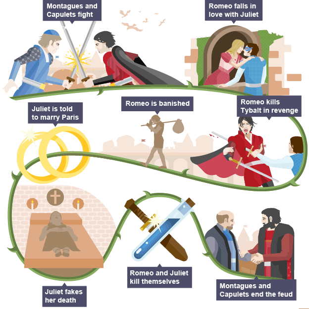 A timeline of the major events in the plot of Romeo and Juliet