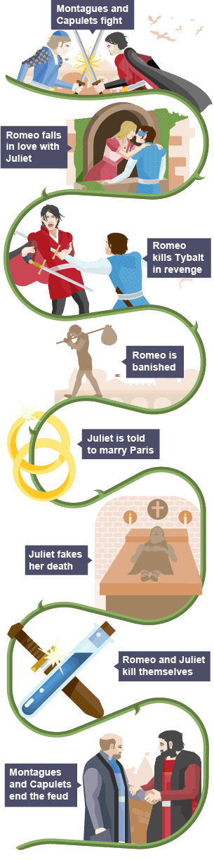 A timeline of the major events in the plot of Romeo and Juliet