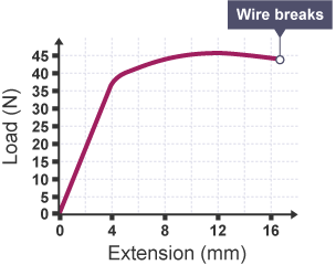 A graph showing the stretching of a wire. It shows load against extension, with the point where the wire breaks plotted also.