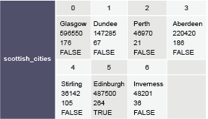 "scottish_cities Glasgow 596550 176 FALSE Dundee 147285 67 FALSE Perth 46970 21 FALSE  Aberdeen 220420 186 FALSE  Stirling 36142 105 FALSE  Edinburgh 487500 264 TRUE  Inverness 48201 36 FALSE "