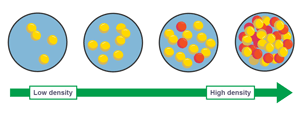 A look at the amount of particles in substances going from low density to high density.