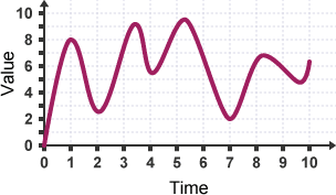 Sounds are analogue and their waveforms can take any value.