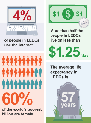 Key facts about world poverty