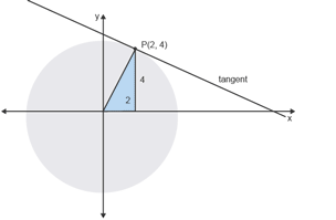 Equation of a circle 3