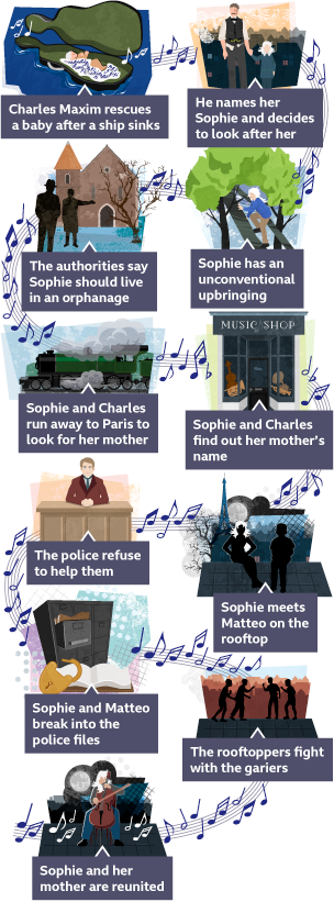 An image showing the 11 key moments from Rooftoppers by Katherine Rundell. The first image shows a baby wrapped in sheet music in a cello case. The case is floating in the sea. The second image shows Charles holding hands with Sophie when she was young. The third image shows Sophie climbing a tree. The fourth image shows the silhouettes of two men pointing towards an orphanage. The fifth image shows a green steam train. The sixth image shows the front of an old-fashioned music shop. There are musical instruments in the window. Image seven shows Sophie sat on a rooftop next to Matteo. The eight image shows a stern looking police officer sat behind a desk. Image nine shows a filing cabinet with one drawer open. There is a book on the floor and an open lock. Image ten shows the silhouettes of four children on a rooftop. One is raising their fist. The final image shows Sophie’s mother playing the cello on a rooftop. All the images are connected together with musical notes.