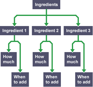 Breaking down a list of ingredients means looking at each ingredient in turn and determining how much of it is needed, and when it should be added.