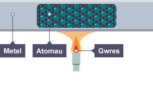 Diagram yn dangos bar metel yn cael ei gynhesu dros fflam. Mae adran yn dangos atomau tu mewn i’r metel. Mae wedi’i labelu â Metel, Atomau a Gwres.