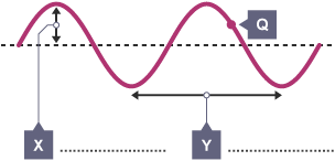 Transverse wave diagram. A wavy red line with two humps on each side of a horizontal line. A vertical arrow is in the first hump above the line and a horizontal arrow across the two peaks underneath.