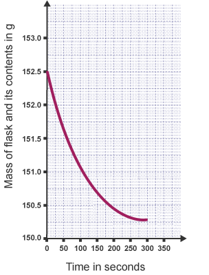 Curve begins at 152.5 g and ends at 150.3 g after 300 seconds.