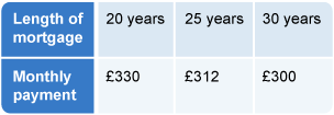 A table showing how monthly payments vary depending on the length of the mortgage