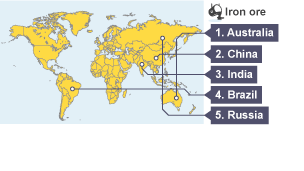 Top iron ore producers: Australia, China, India, Brazil, Russia.