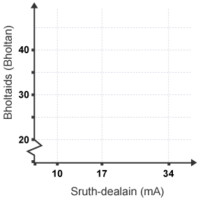 A graph with unequal axis