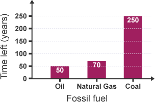 Graph showing the amount of time left for Fossil Fuels. Oil has 50 years, Natural gas has 70 years and Coal has 250 years.