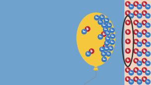 A balloon with negative blue electrons on its right hand side attracted towards a section of wall with positive red electrons.