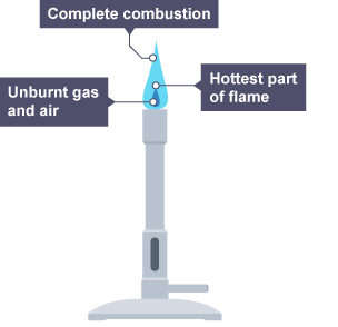 Sections of a Bunsen burner blue flame