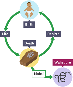 A diagram showing the cycle of samsara. On the diagram is birth, represented by a baby, there is a label for life, a coffin to represent death, a label for rebirth and the symbol for Waheguru. 