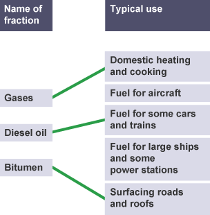 Line linking Gases with Domestic heating and cooking, Diesel oil with Fuel for some cars and trains, and Bitumen with Surfacing roads and roofs.