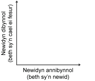 Graff gwag. Echelin y yw'r Newidyn dibynnol (yr hyn sy'n cael ei fesur). Echelin x yw'r Newidyn annibynnol (yr hyn sy'n cael ei newid).