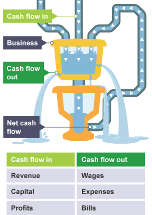 cash flow business bbc bitesize gcse flows money