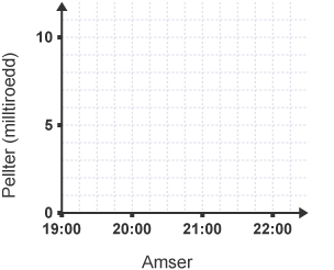 Graff teithio. Mae gan yr echelin y, pellter mewn milltiroedd, â labeli o 0 i 10, ac mae gan yr echelin x, amser, labeli o 19 can awr i 22 can awr
