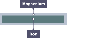 A strip of iron with a layer of magnesium around it.