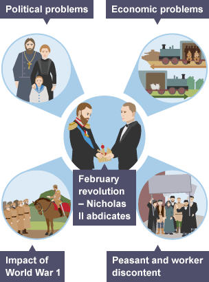 Factors That Led To The February Revolution Reasons For The February Revolution