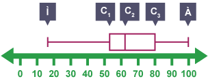 Box and whisker diagram with L, Q1, Q2, Q3 and H labelled