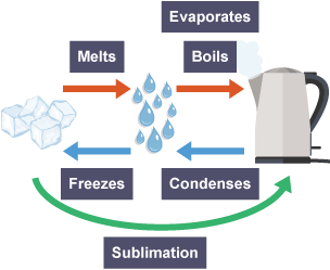 Flow chart showing processes between solid, liquid and gas, using water, ice and steam from a kettle as an example. Labels show all the processes in how one can change to another.