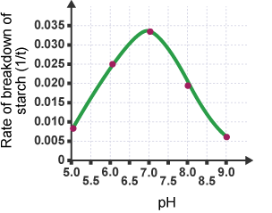 Graph showing the rate of reaction against pH