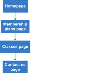 N5 Computing Science linear structure