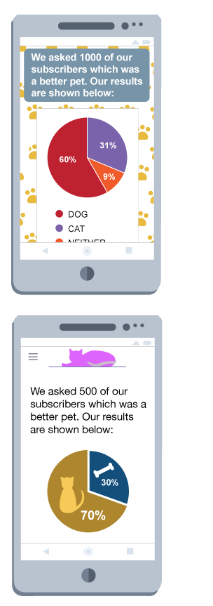 Two pie charts. One asked 1000 subscribers which was a better pet and shows dogs as the favourite. The other asked 500 subscribers which was a better pet and shows cats as the favourite