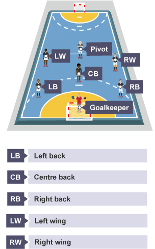 The players on a handball court include left back, left wing, centre back, rght wing and right back.