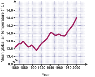 Air temperature since 1860