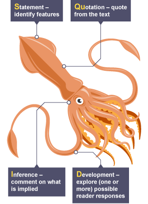 SQUID is an acronym for - ‘statement, quotation, inference and development'.