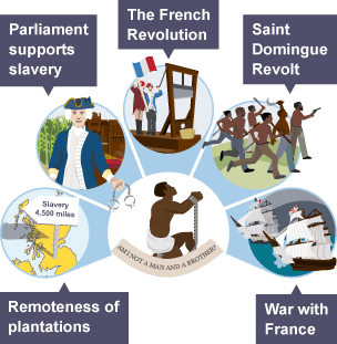 Obstacles to the abolition of the slave trade included the French Revolution, war with France, the Saint Domingue Revolt, the remoteness of plantations, and parliament's support of slavery.