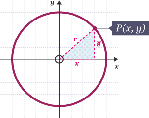 Diagram showing Find the equation of a circle with radius 3 units and centre (0, 0) The radius, r = 3 and r^2 = 9, so the equation of the circle is x^2 + y^2 = 9