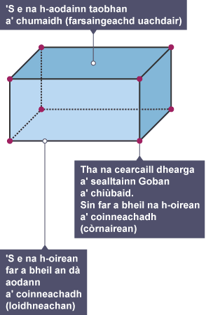 Diagram of a cuboid showing the faces, edges and vertices