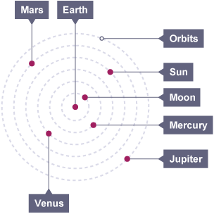 Early solar system model with Earth at the centre being orbited by the Moon, Mercury, Venus, the Sun, Mars and then Jupiter.