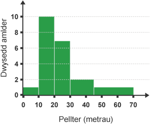 Histogram wedi ei labelu â 'Dwysedd amlder' ar yr echelin-y a 'Pellter (metrau)’ ar yr echelin-x.