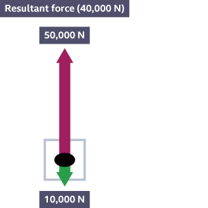 A diagram of two arrows. One arrow points upwards and is labelled 50,000 N. The other points downwards and is labelled 10,000 N. The resultant force is 40,000 N.