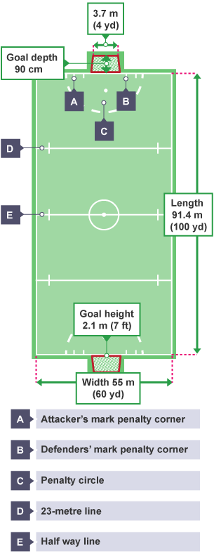 The length of the pitch is 91.4 m, and the width is 55 m. Marks include the half way line, 23-metre line and penalty circle. The goal is 2.1 m high, 3.7 m wide and 90 cm deep.