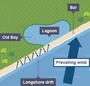 Longshore drift occurs along a beach, due to the prevailing wind and wave direction. The sand covers the entrance to an old bay, leaving behind a lagoon. This sand is called a bar.