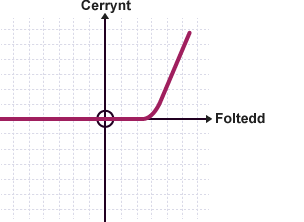 Graff yn plotio Cerrynt yn erbyn Foltedd. Nid oes unrhyw gerrynt nes cyrraedd foltedd penodol.